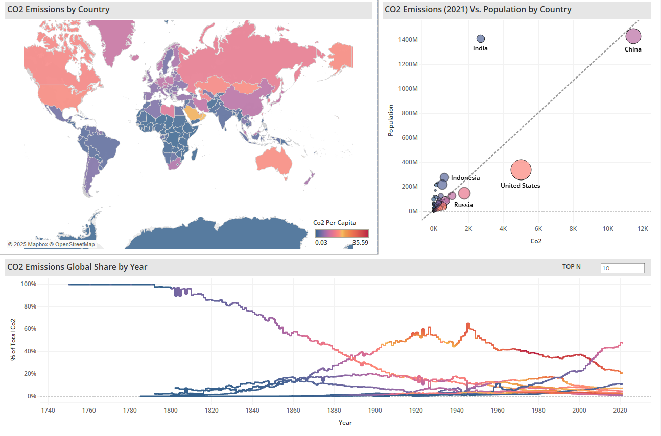 Top Emitters, Global Impact: A Global CO2 Emissions Interactive Tableau Dashboard
