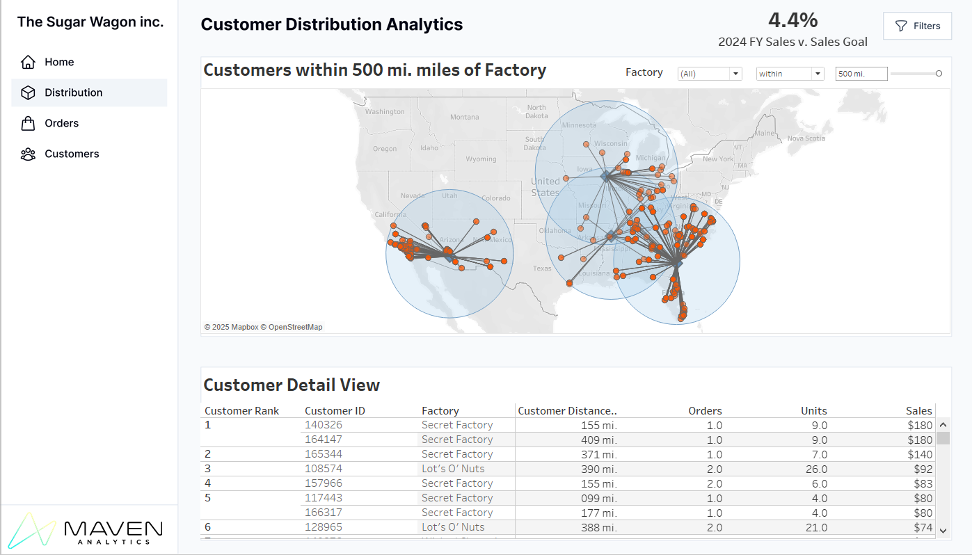 Sweet Logistics: Optimizing Supply Chain for a US Candy Distributor - Tableau Dashboard
