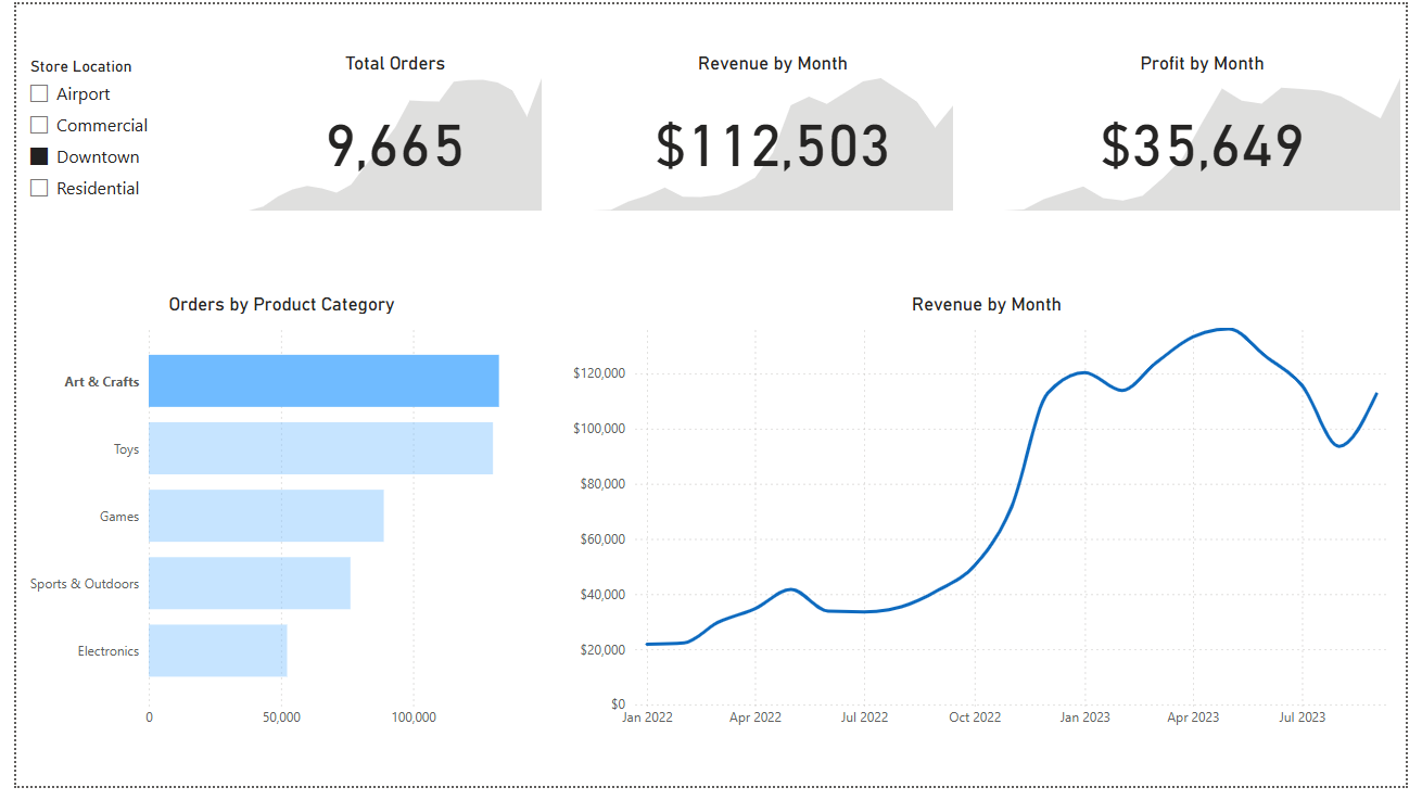 Retail KPI Dashboard: Power BI Insights for Maven Toys