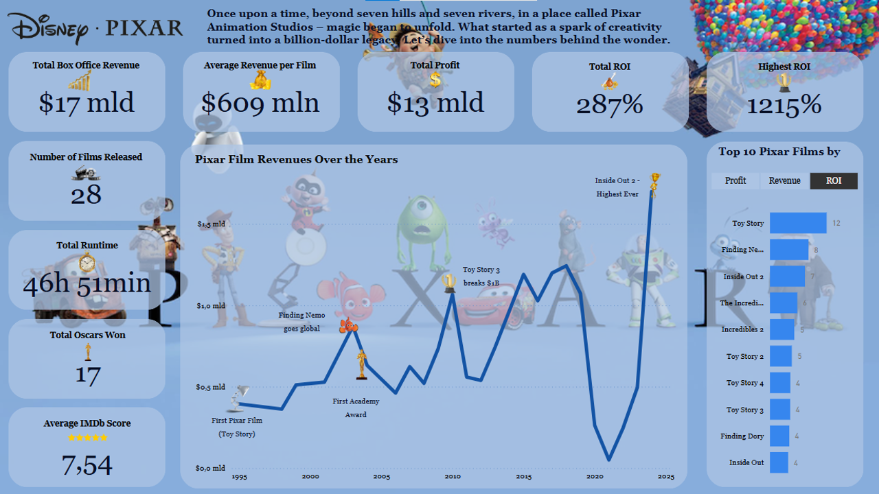 Pixar In Numbers: Where Magic Meets Data