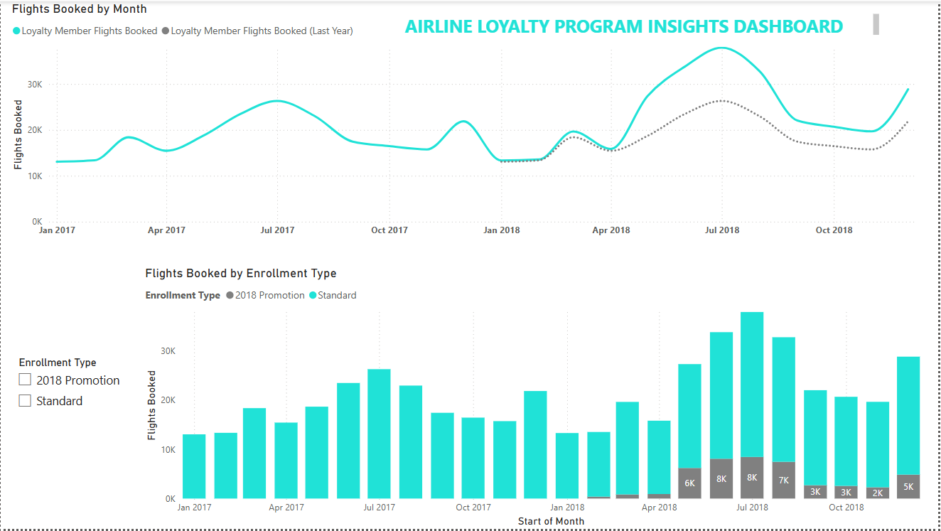 Flying High: Power BI Deep Dive into Northern Lights Air’s Loyalty Growth