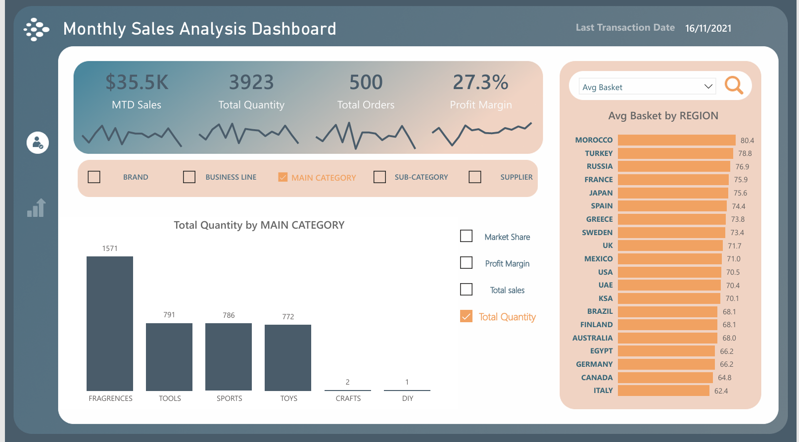 Monthly Sales Analysis