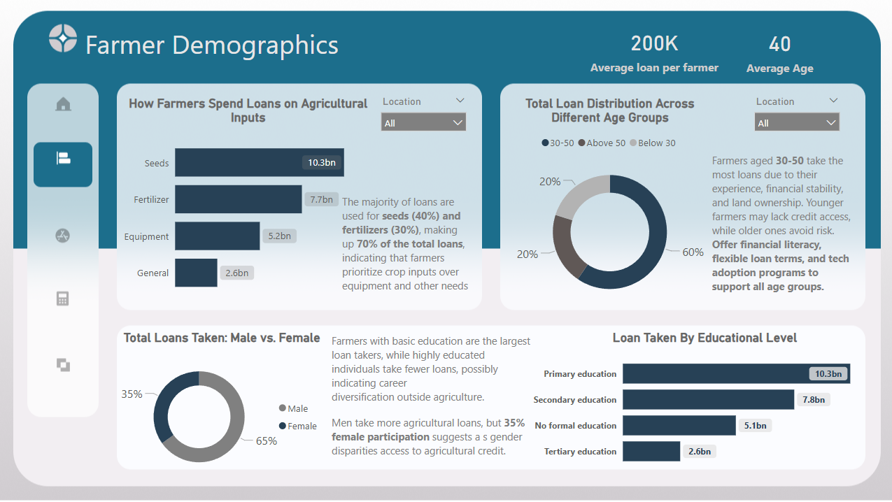  Impact of Agricultural Credit on Smallholder Farmer Productivity