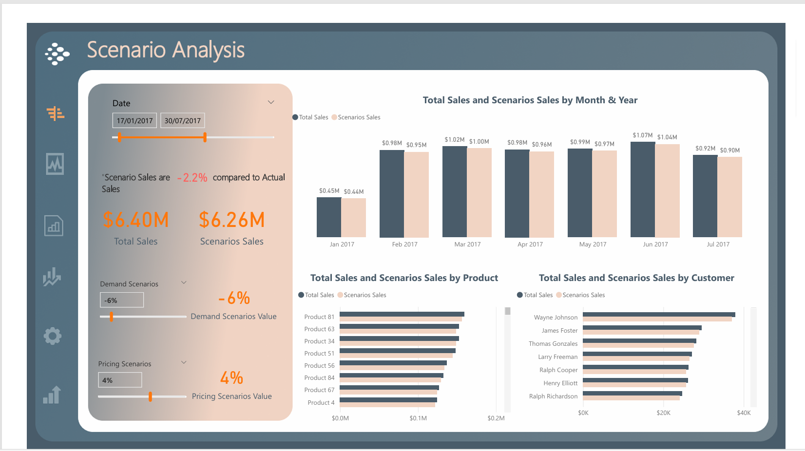 📊 Scenario Analysis Dashboard