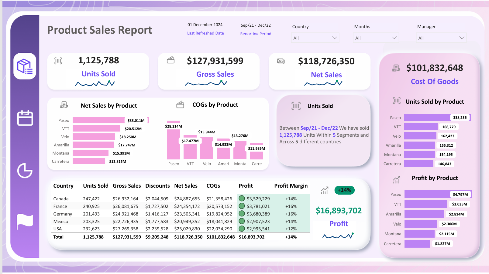 Sales Analysis 