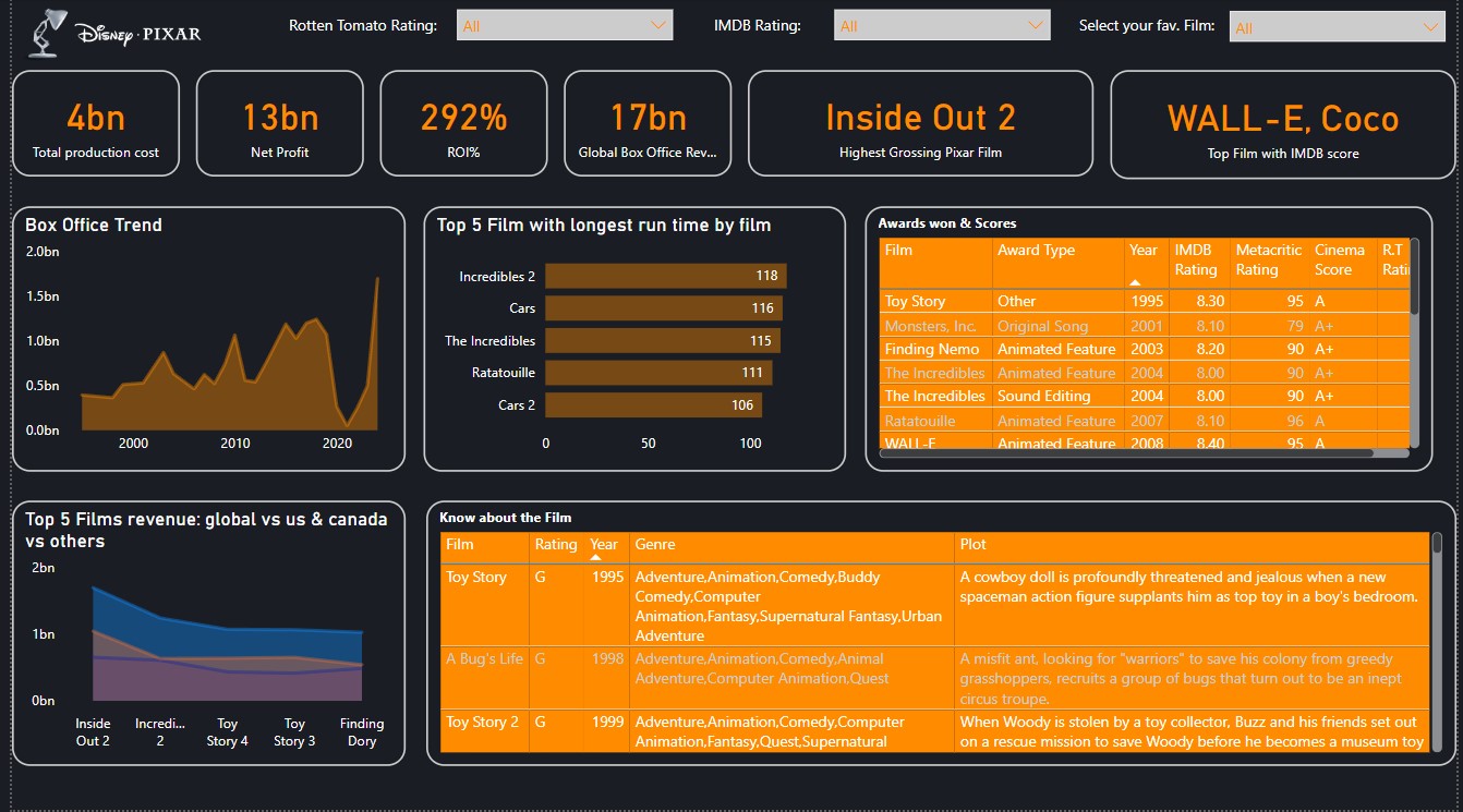 Pixar Box Office & Film Insights Dashboard