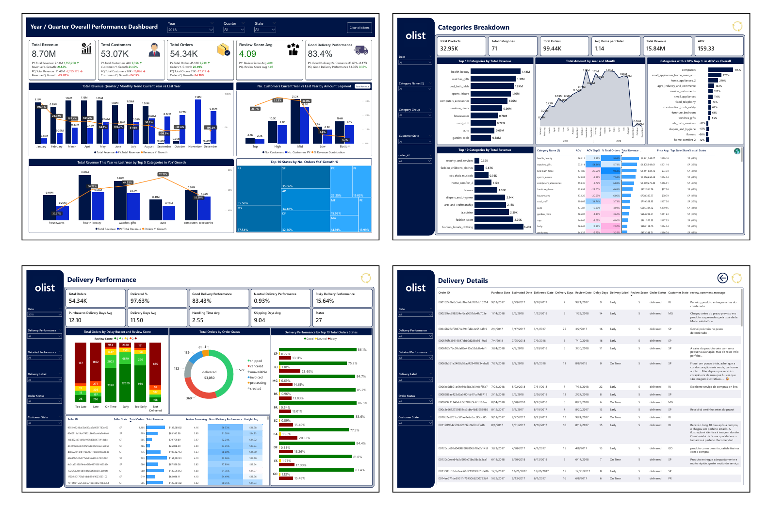 Analysis of Brazilian E-Commerce Public Dataset by Olist