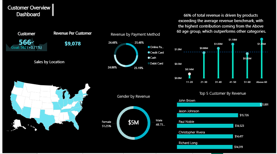 Customer Sales Analysis