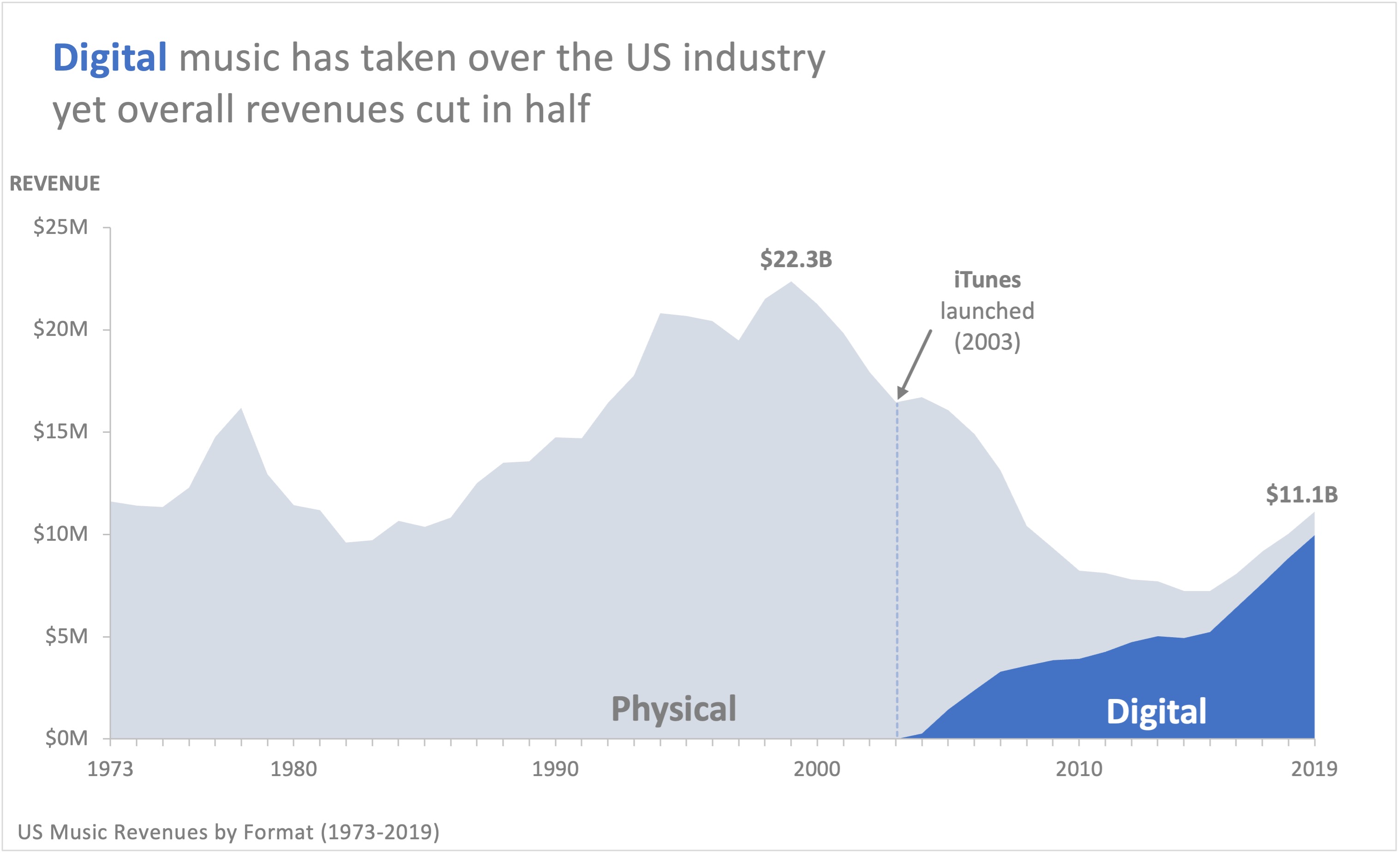 From Vinyl to Streaming: The Rise of Digital Music in the US