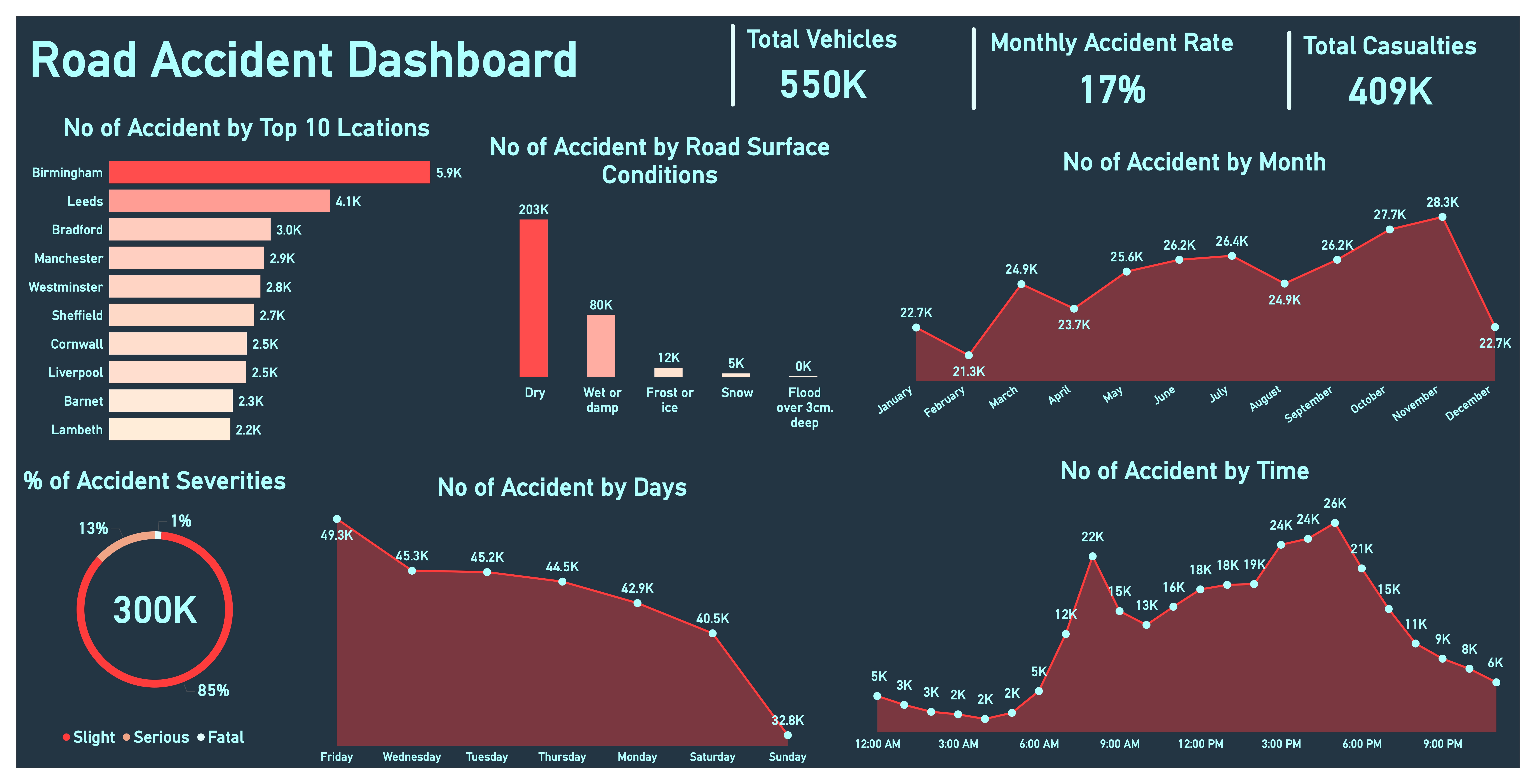 Road Accident Analysis 