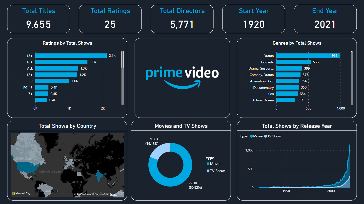 Amazon Prime Video Streaming Dashboard