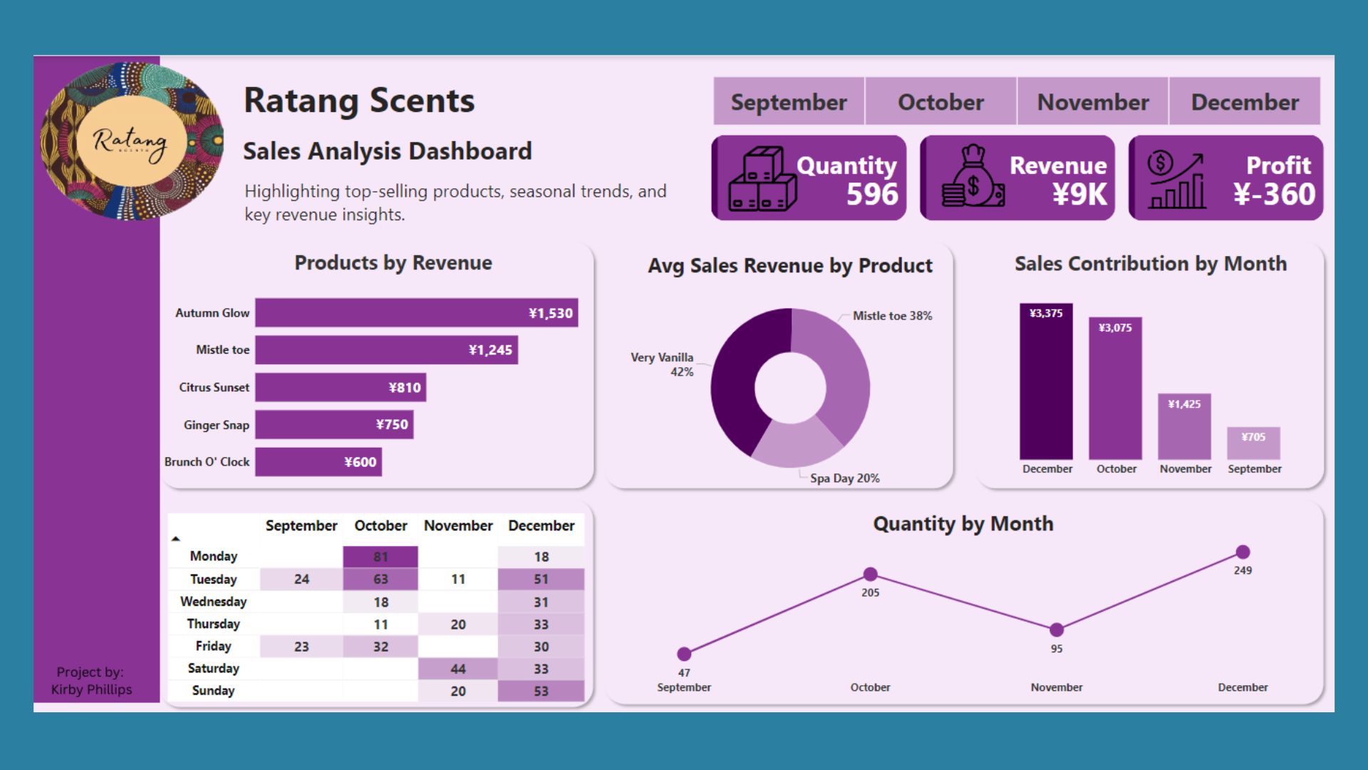 Ratang Scents Sales Analysis