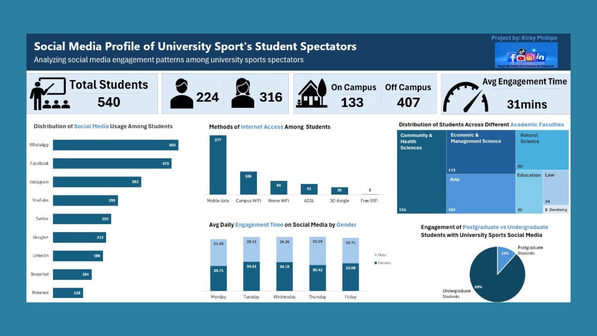 Social Media Profile Of University Sports Spectators