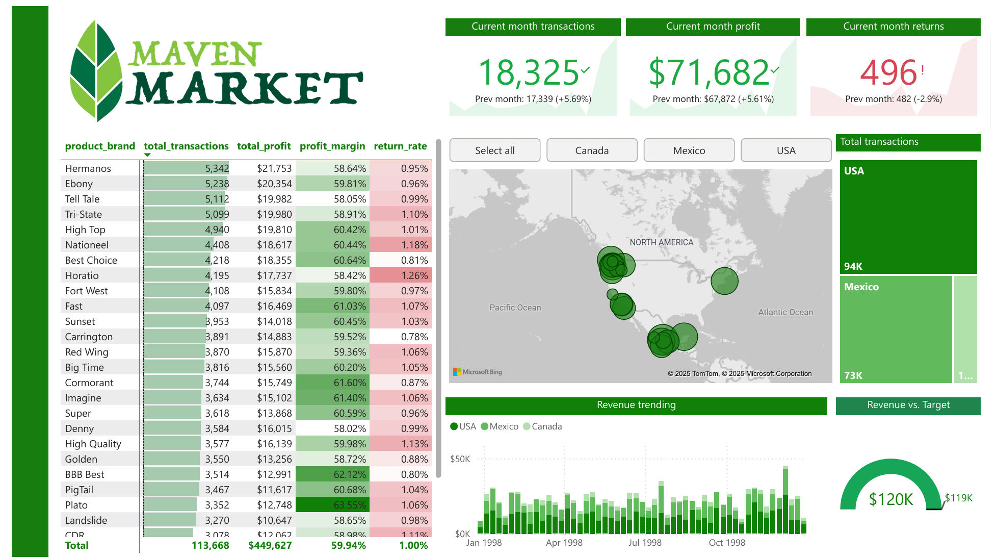 Maven Market guided course project