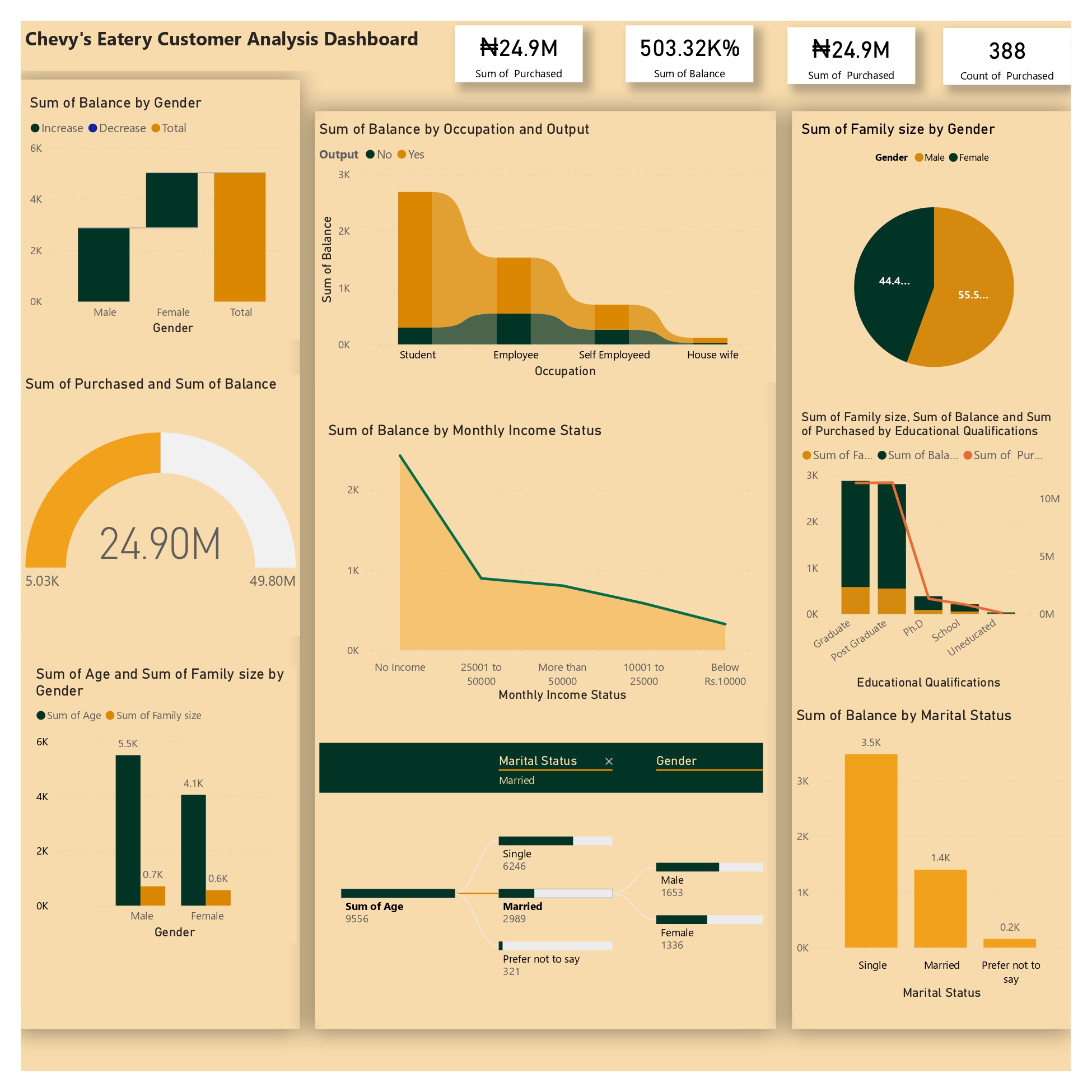 Online Food Store Customer Analysis Dashboard