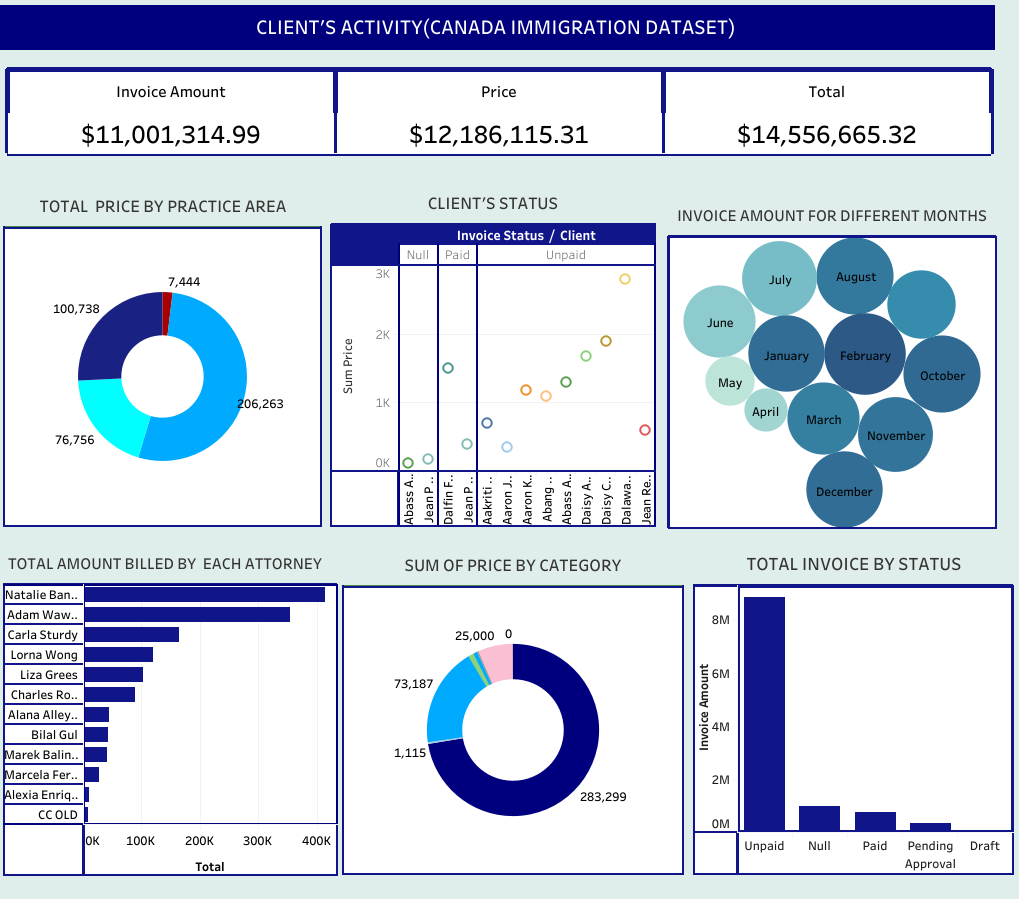 Canada Client's  Immigration Activity Dashboard