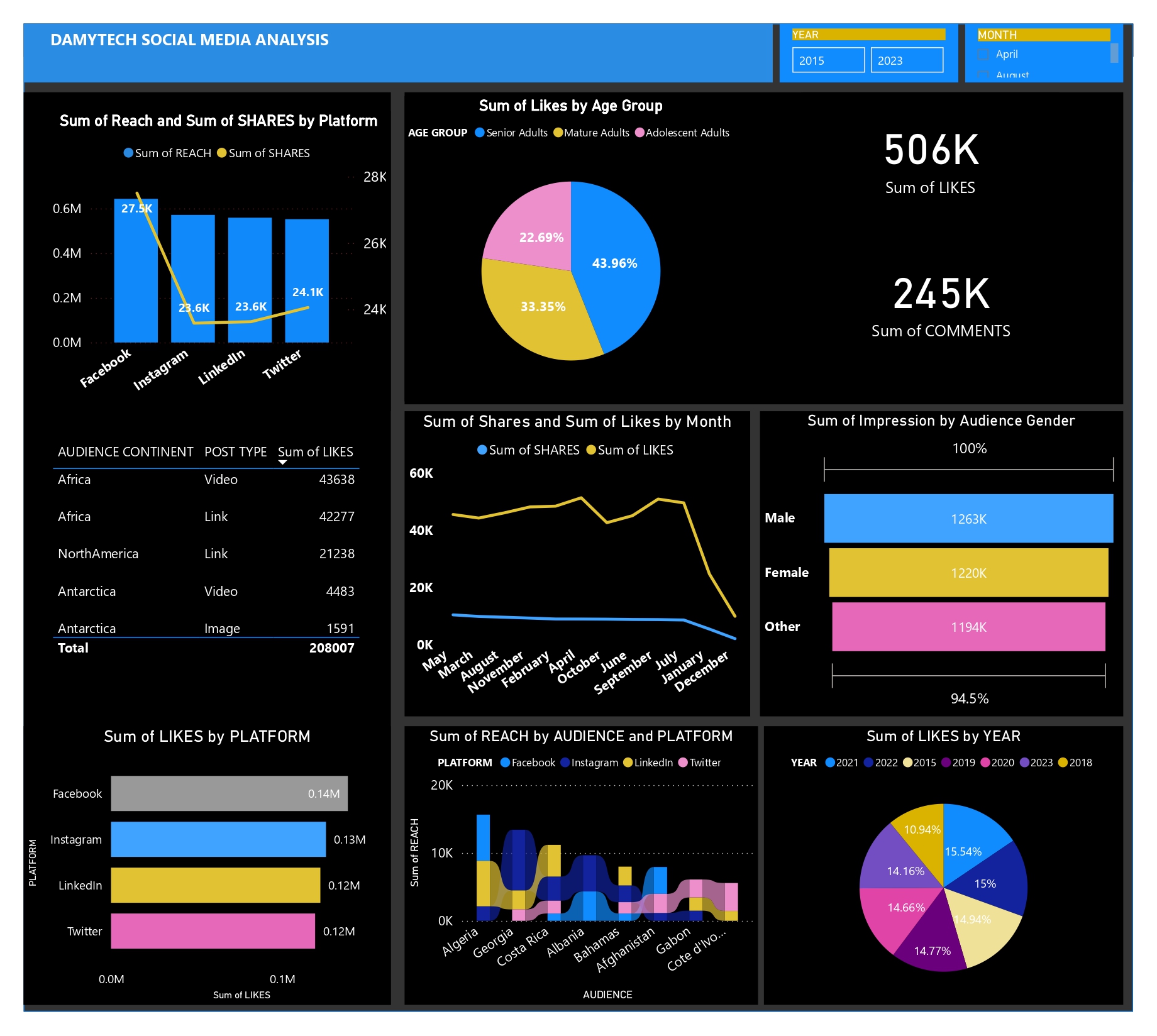 Social media Analysis Dashboard