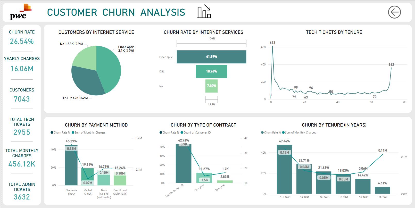 CUSTOMER CHURN ANALYSIS