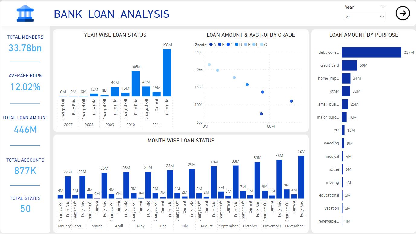 BANK LOAN ANALYSIS