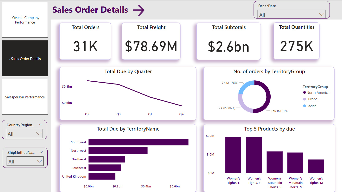 AdventureWorks Sales Analysis