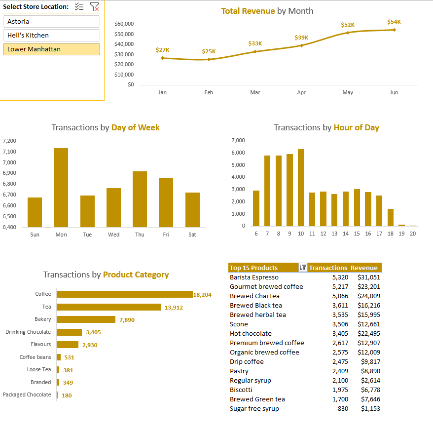 Coffee Sales Dashboard