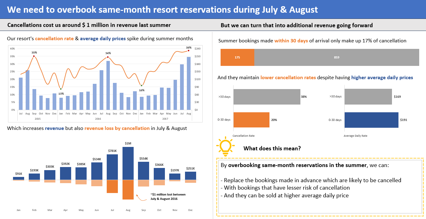 Maven Hotel group Dashboard
