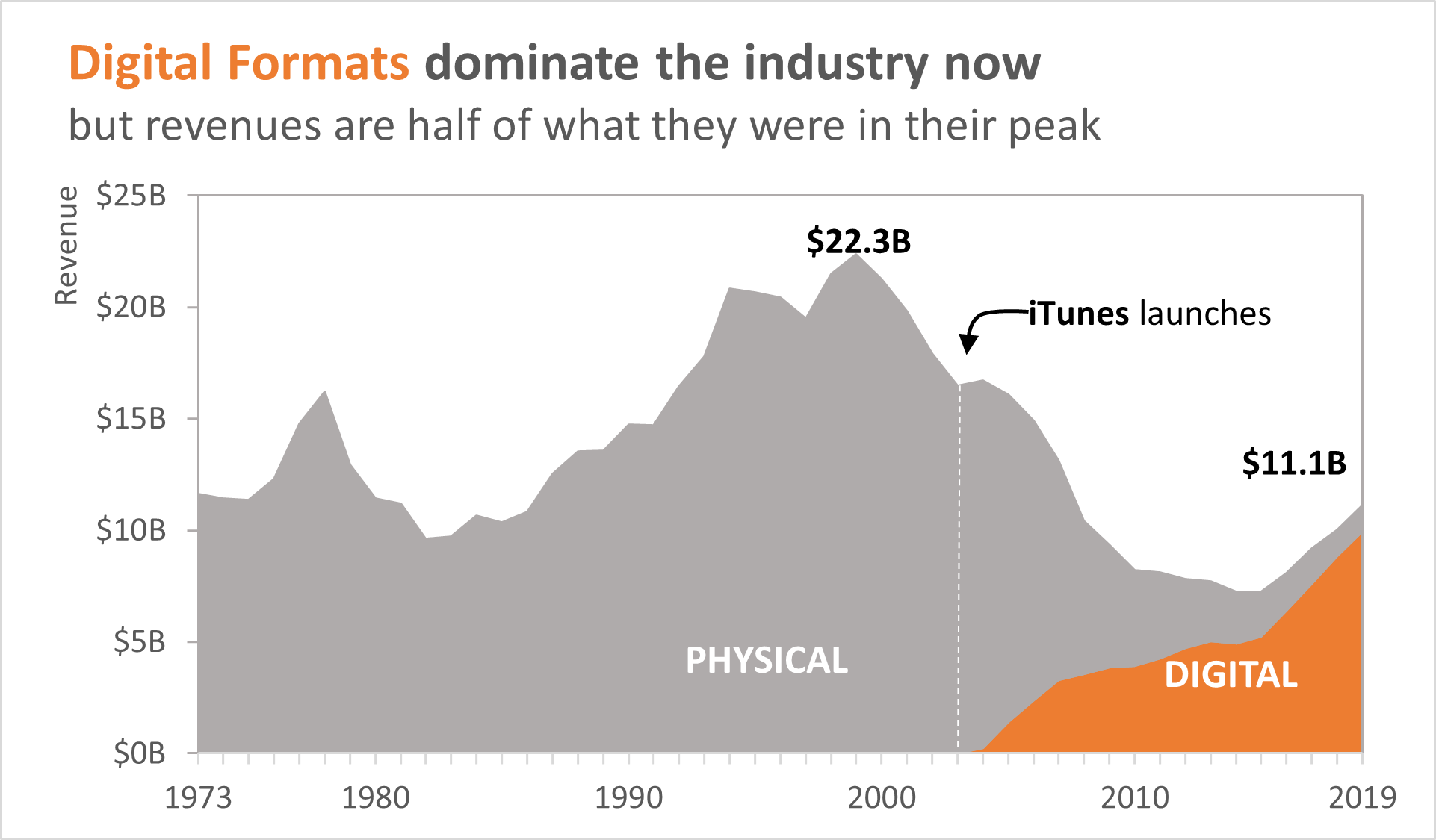 The Evolution of the Music Industry