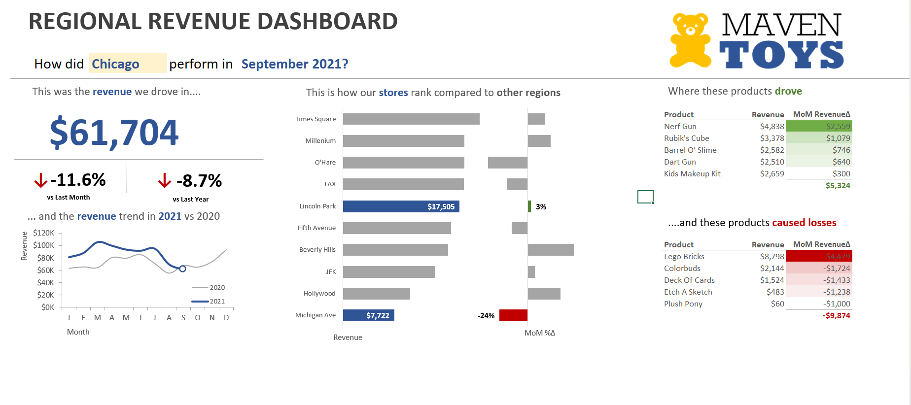 Visual for Monthly Sales of Maven Toys