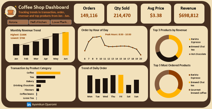 Coffee Shop Sales Dashboard