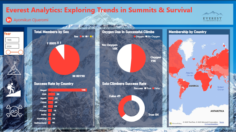 Everest Analytics: Exploring Trends in Summits & Survival