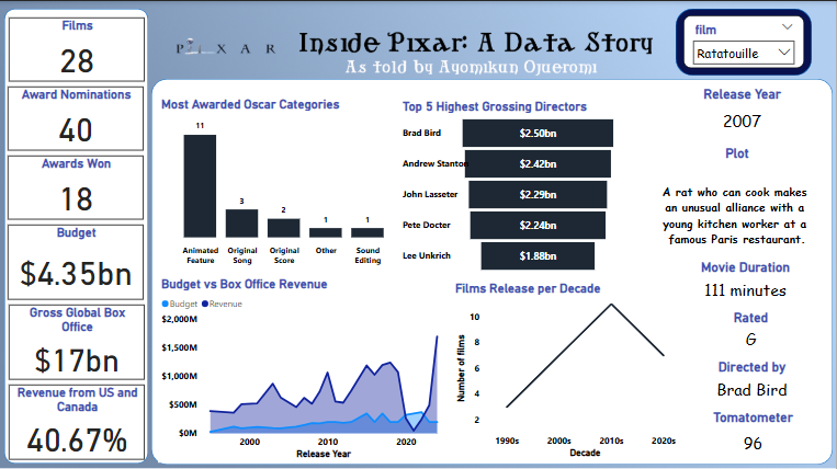 Inside Pixar: A Data Story