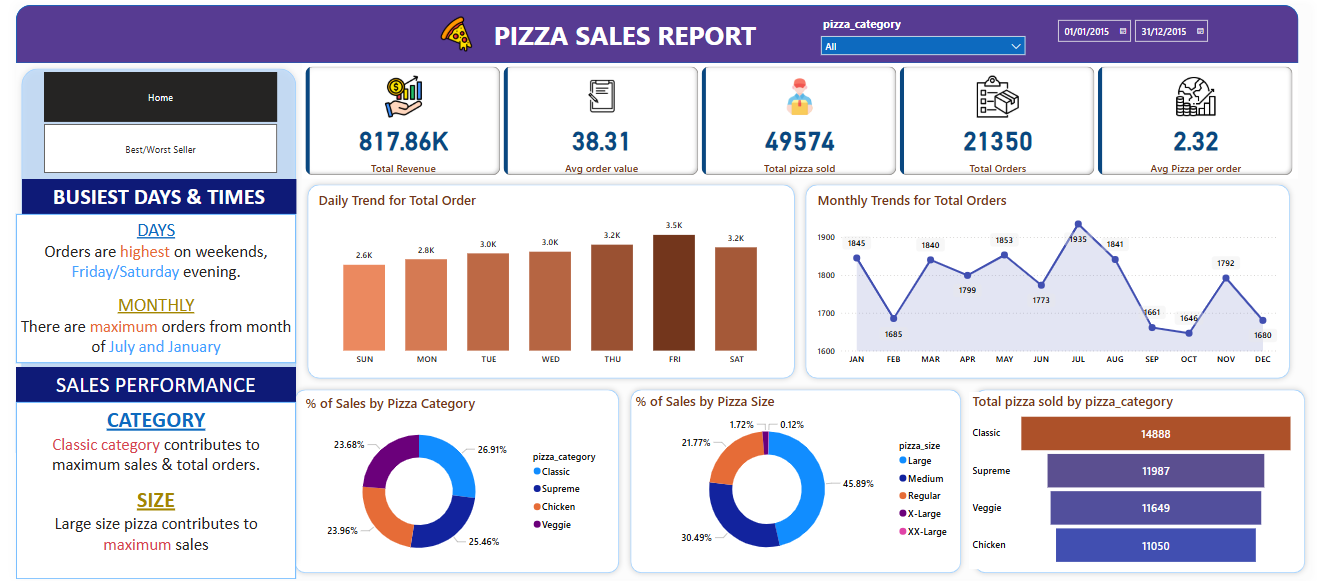 Pizza Sales Analysis