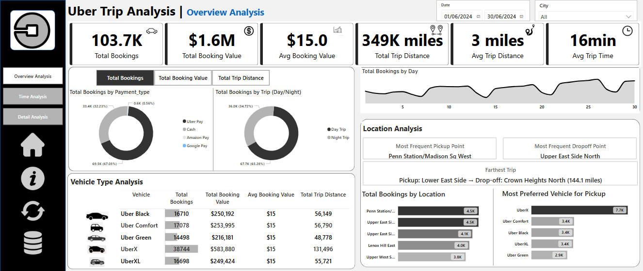 Uber Analysis PowerBI Project