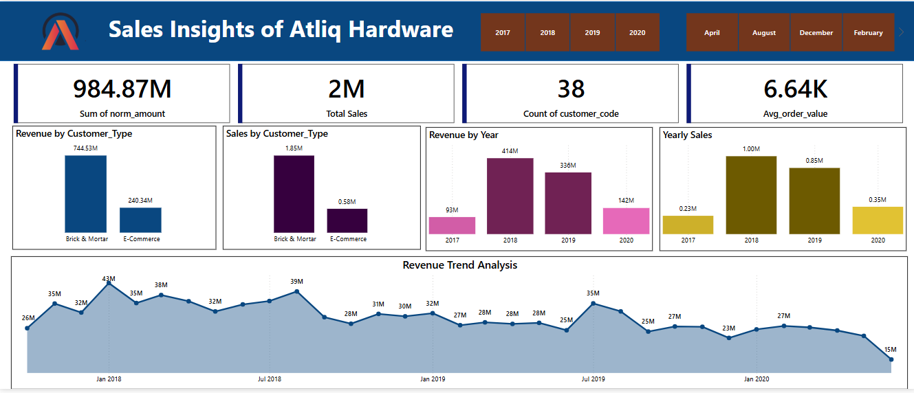 Sales Insights