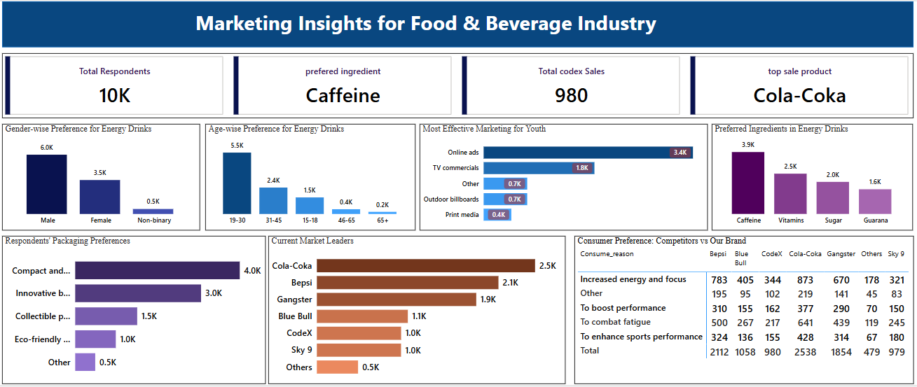 Providing Insights To The Marketing Team in Food and Beverage Industry