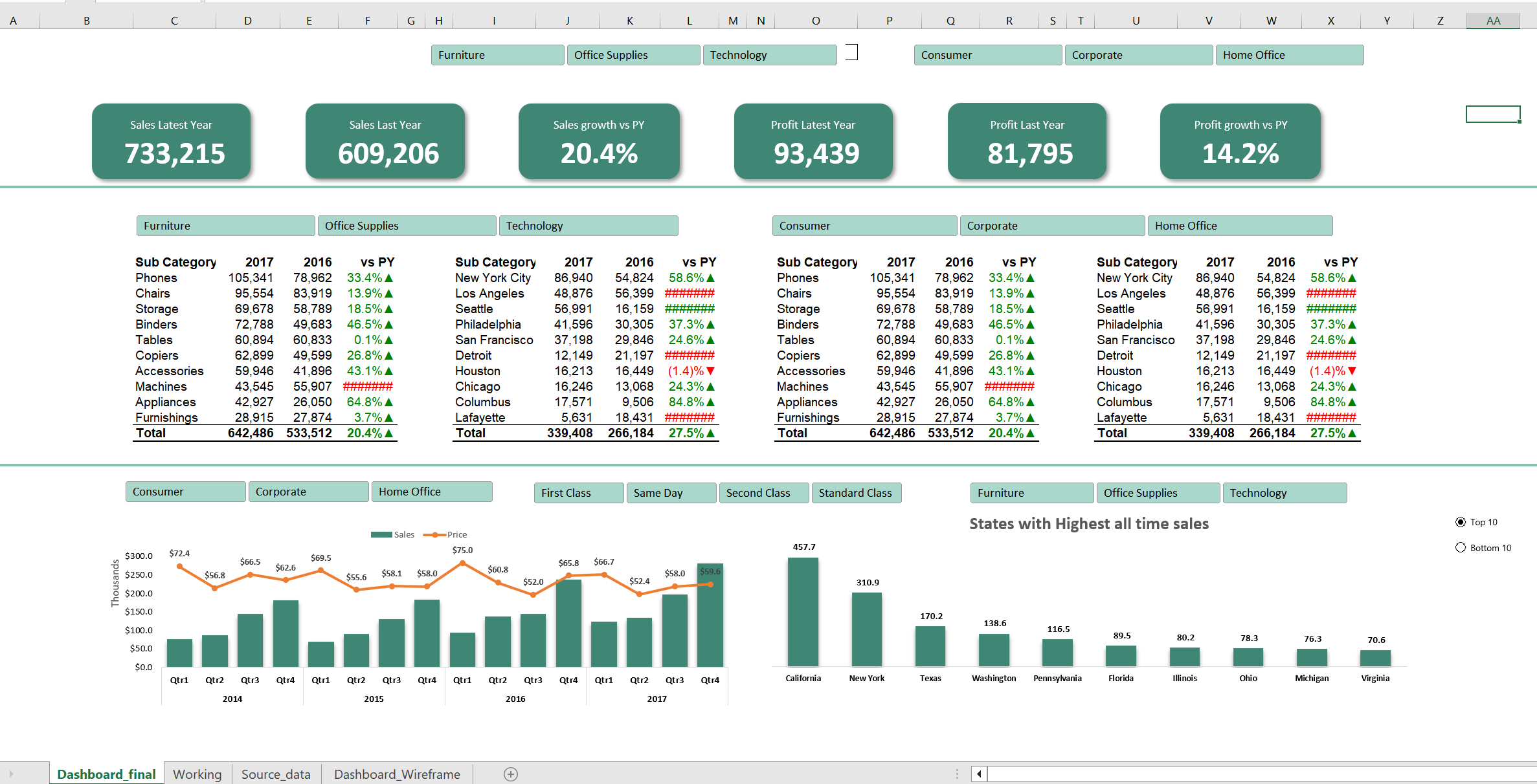 Proj  4 (Excel): Creating a Sale Performance Dashboard