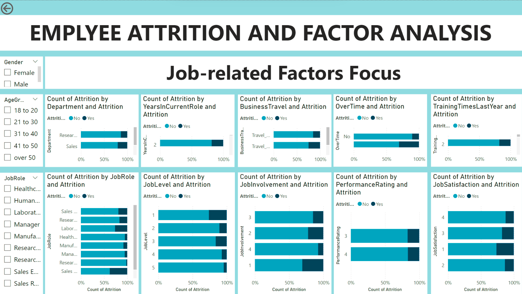 Project 5: Employee Attrition Analysis & Retention Strategy