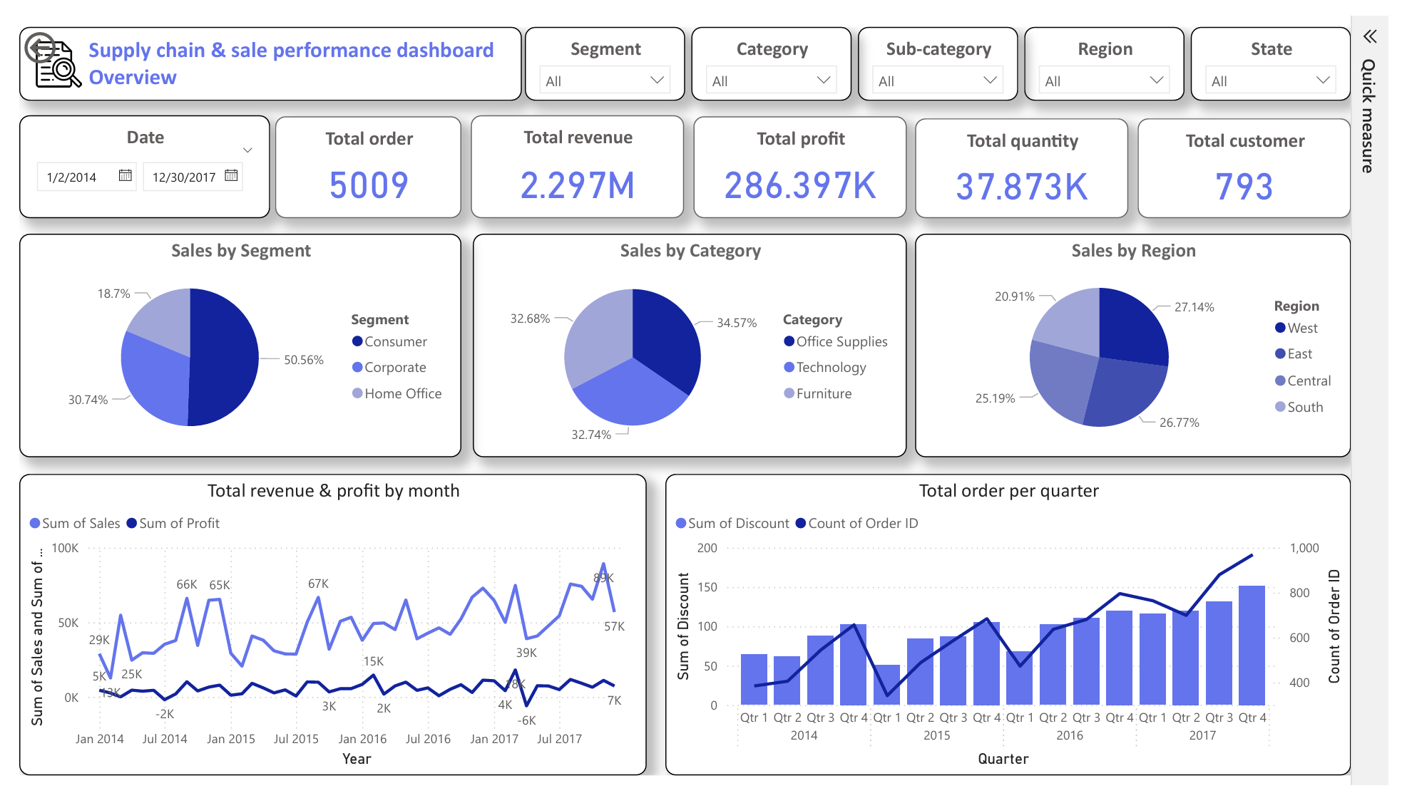 Proj 5 (Power BI): Unlock Operational Insights – Analyze Sales & Delivery Data