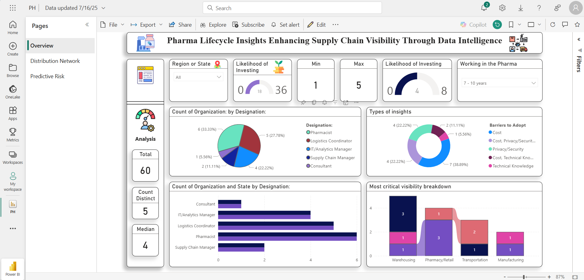 Pharma Lifecycle Insights: Enhancing Supply Chain Visibility Through Data Intelligence