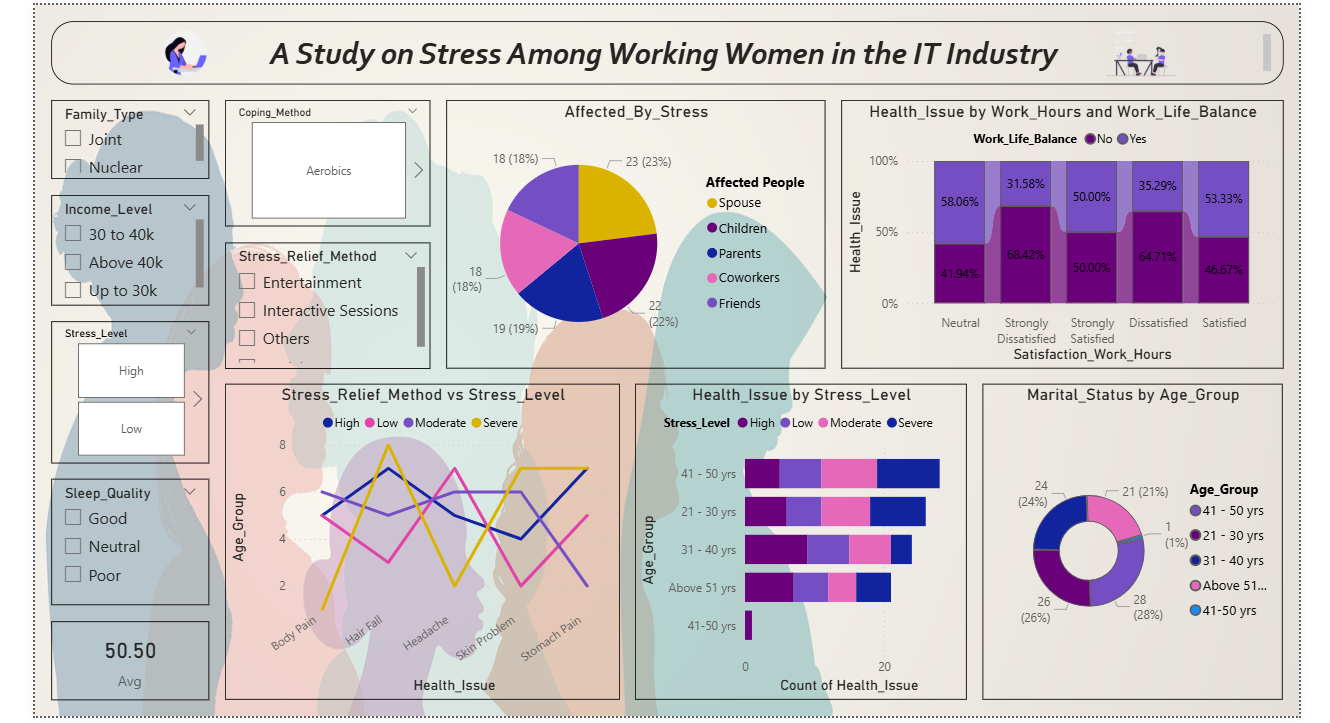 A Study on Stress Among Working Women in the IT Industry