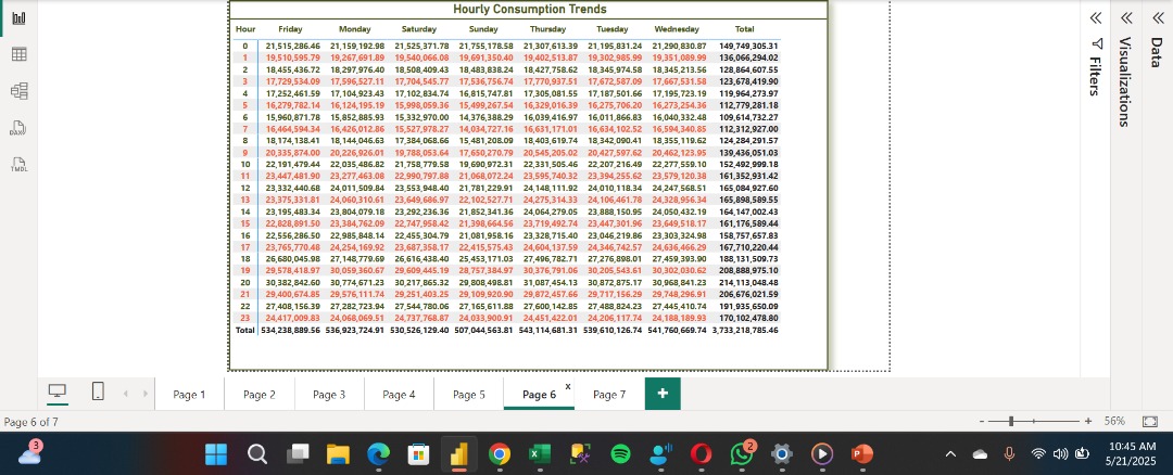 Power Consumption Analysis