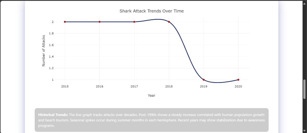Shark Attack Analysis 