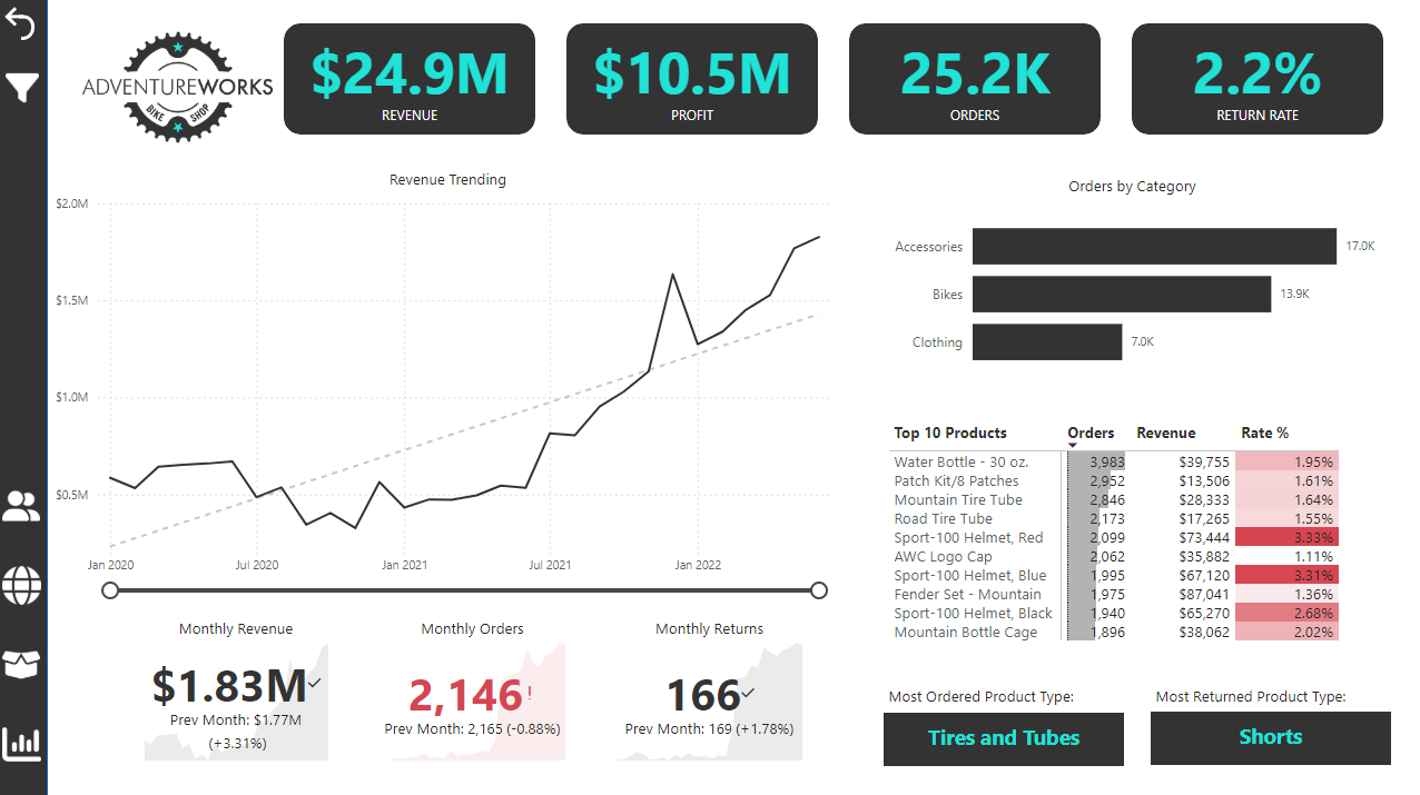 Harsh solanki s data analytics project maven analytics