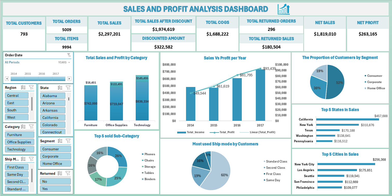 Sample Superstore Analysis