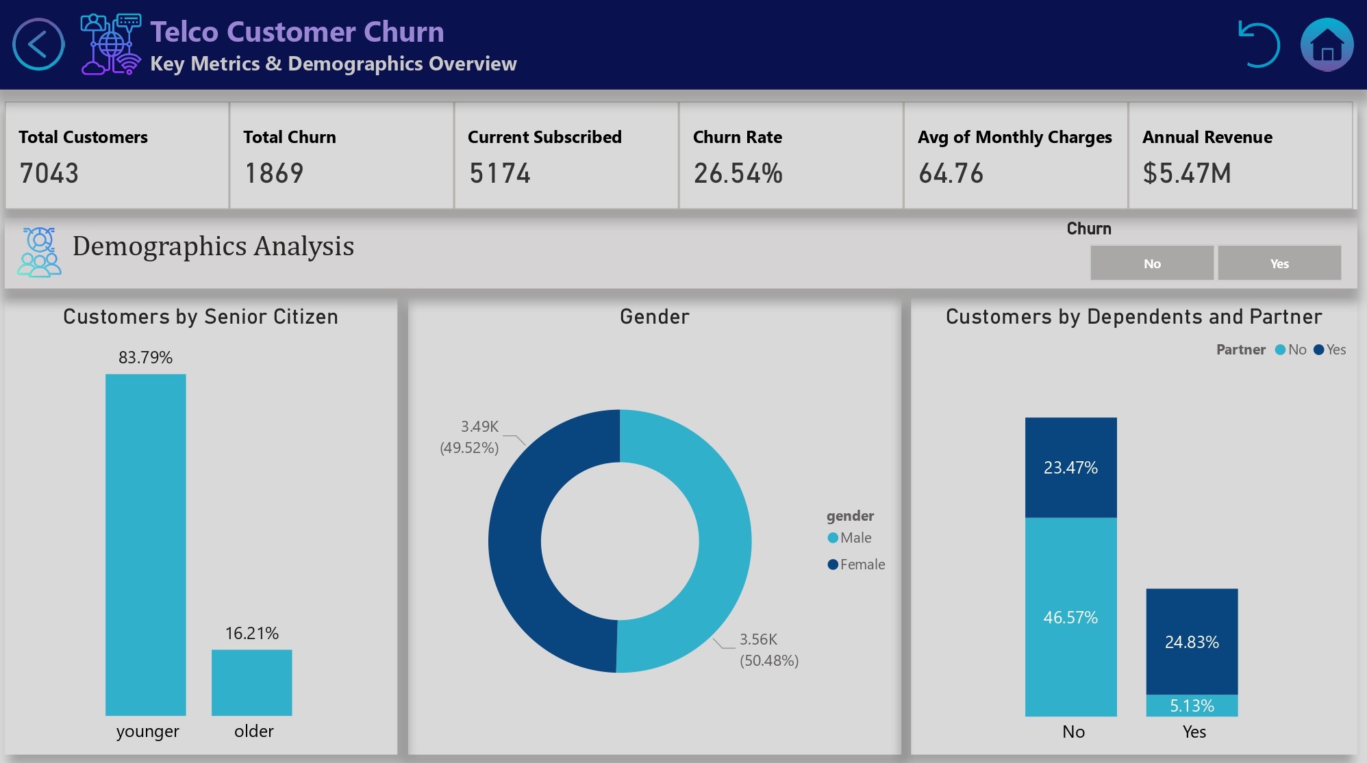 Telco Customer Churn Analysis