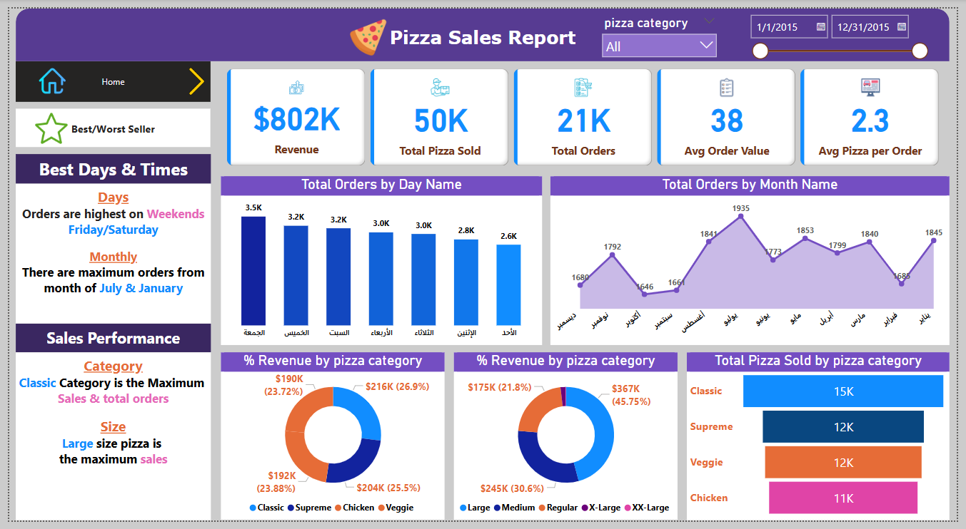 Pizza Sales Dashboard
