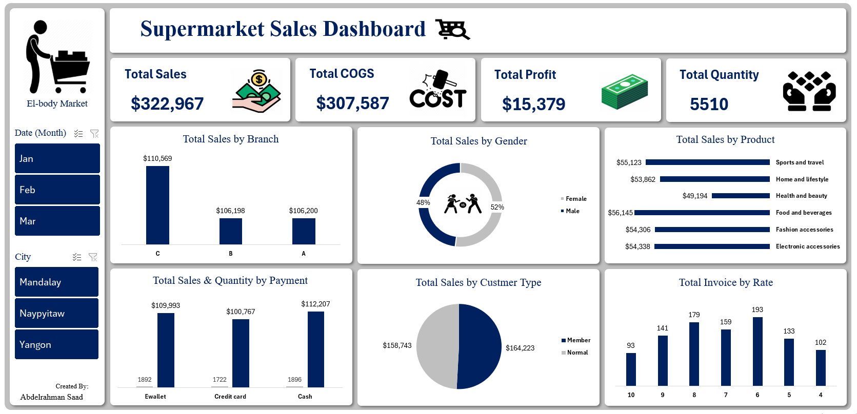 Supermarket Dashboard