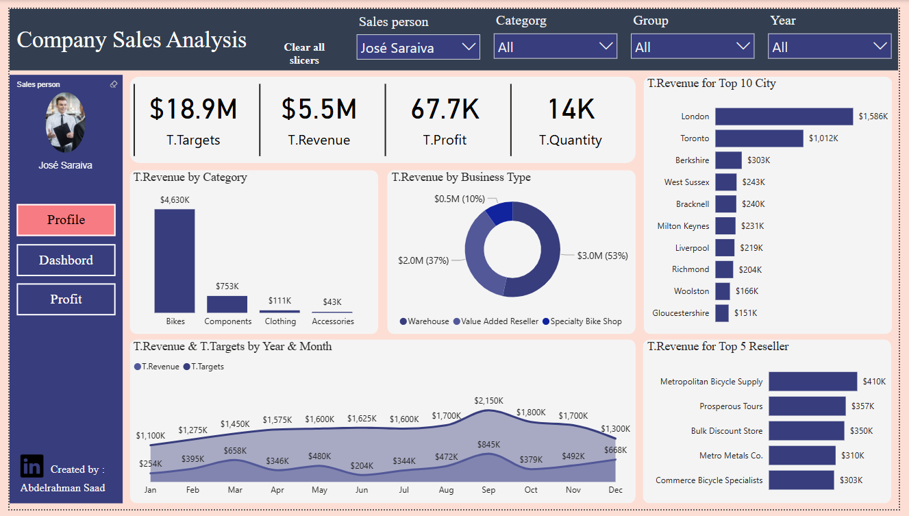 Company Sales Analysis Dashboard