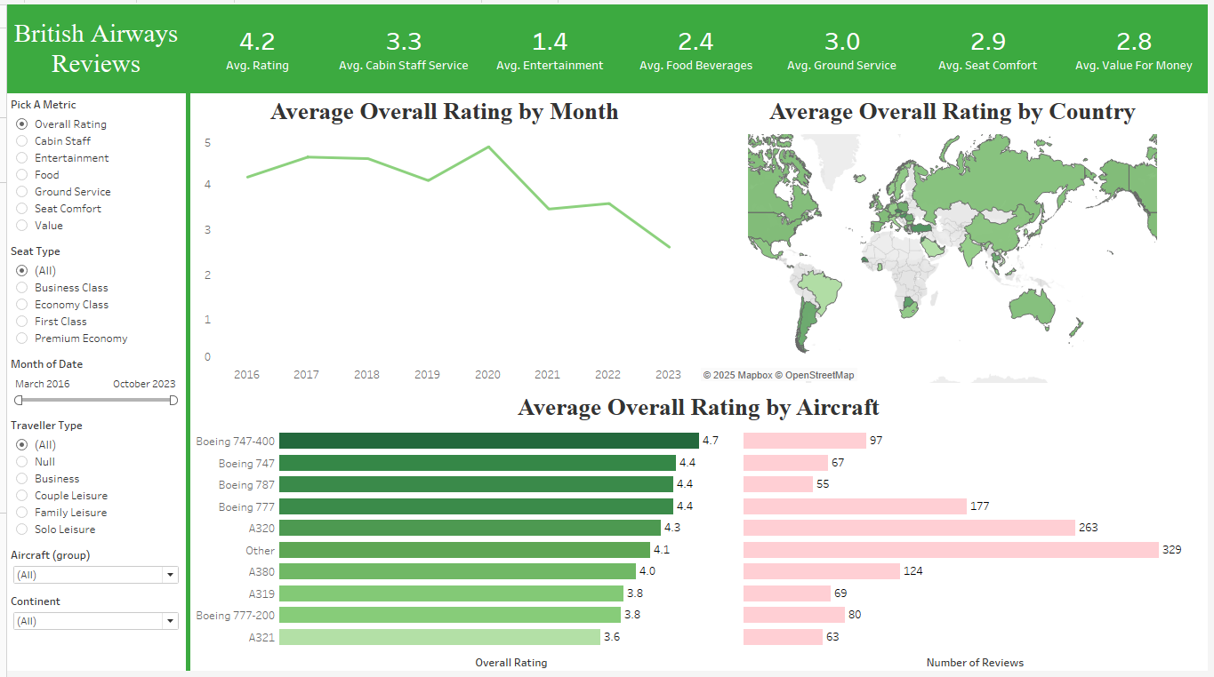 British Airways Reviews Dashboard
