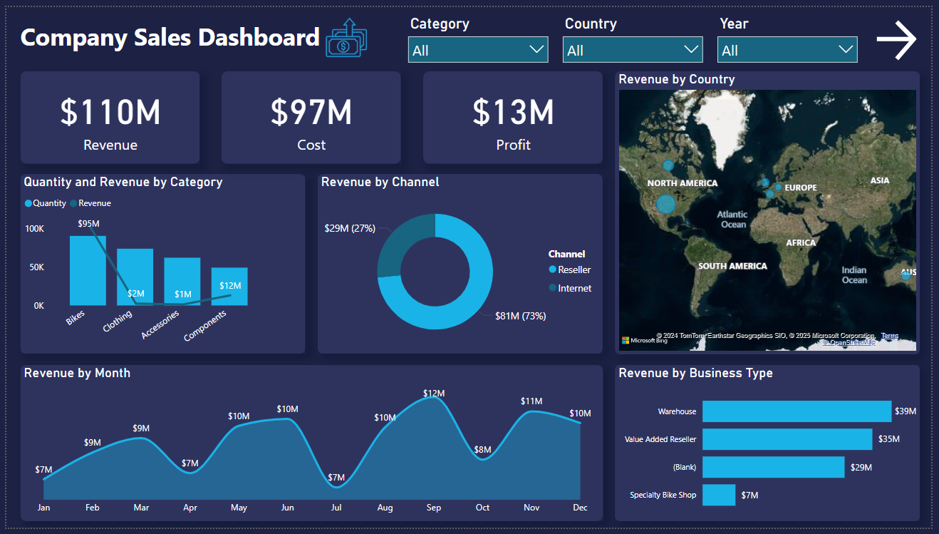 Company Sales Dashboard